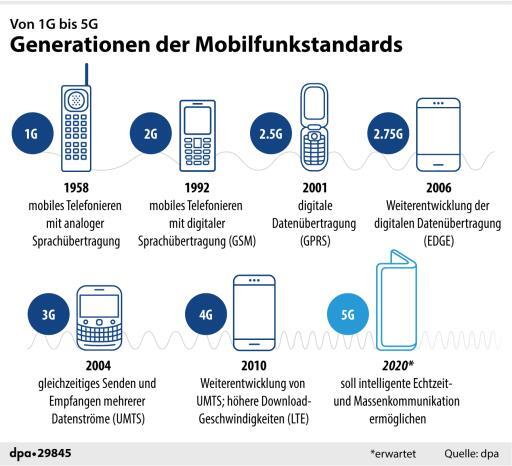 Gesundheit: Wie gefährlich 5G-Strahlung werden könnte