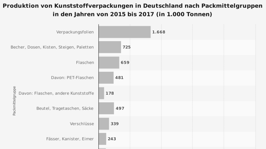 Diese Statistik zeigt die Produktionsmenge von Kunststoffverpackungen in Deutschland nach Packmittelgruppen im Jahr 2017. Diese Statistik zeigt die Produktionsmenge von Kunststoffverpackungen in Deutschland nach Packmittelgruppen im Jahr 2017.