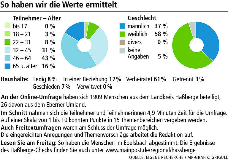 Haßberge-Check: Der Verkehr im Eberner Umland zehrt an den Nerven