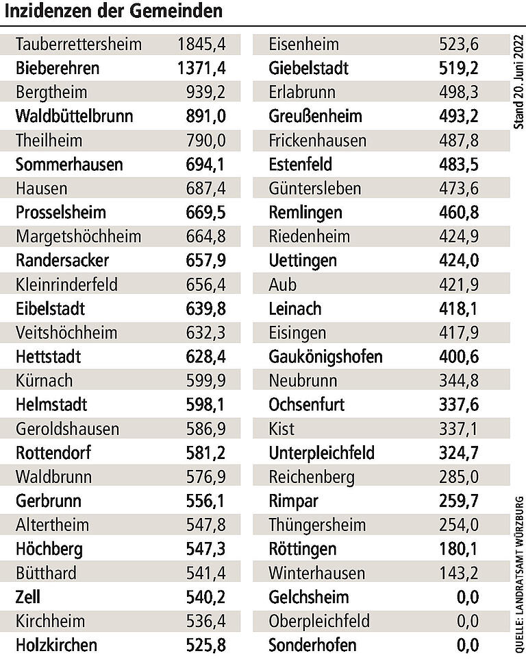 Neue Coronawelle im Landkreis Würzburg? Fallzahlen haben sich in den letzten drei Wochen verdoppelt