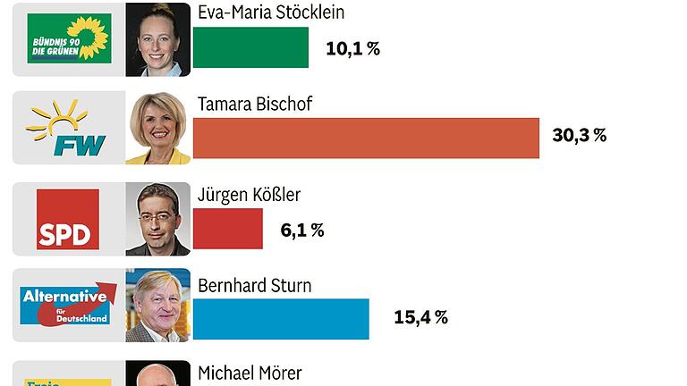 Bezirkswahl im Stimmkreis Kitzingen: Bernhard Sturn (AfD) hat Sitz im Bezirkstag sicher