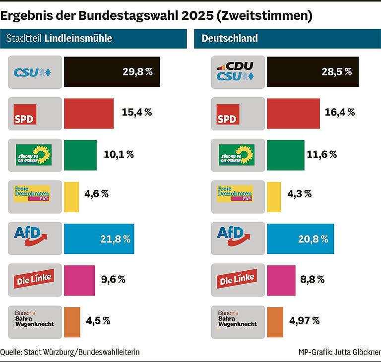 Bundestagswahl in Würzburg: In welchen Stadtteilen die CSU dazu gewonnen hat und wo die Linke stark ist Bundestagswahl in Würzburg: In welchen Stadtteilen die CSU dazu gewonnen hat und wo die Linke stark ist