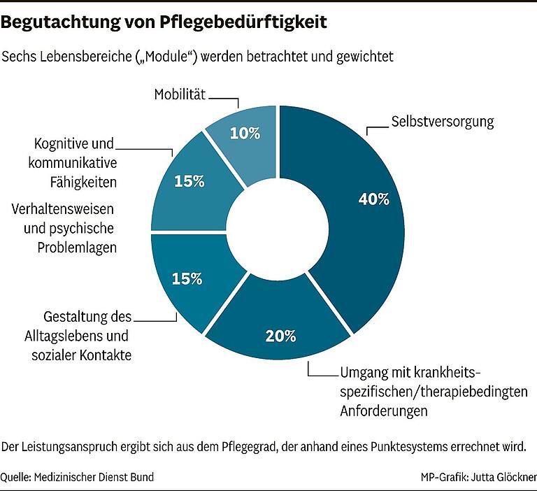 Wie beantragt man einen Pflegegrad und wie sollte man sich bei der Begutachtung verhalten? Wie beantragt man einen Pflegegrad und wie sollte man sich bei der Begutachtung verhalten?