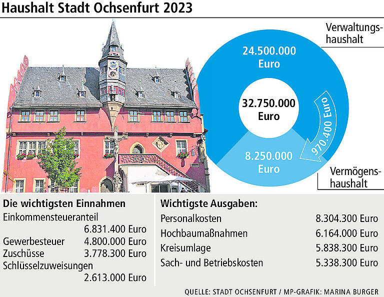 Haushalt 2023: Ochsenfurt legt 'finanzielle Glanzleistung' hin, aber die Fraktionen mahnen zur Vorsicht