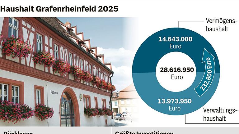 Grafenrheinfeld verabschiedet Haushalt 2025 Grafenrheinfeld verabschiedet Haushalt 2025
