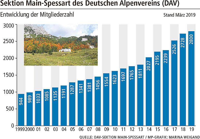 DAV-Sektion plant Alpinzentrum in Marktheidenfeld