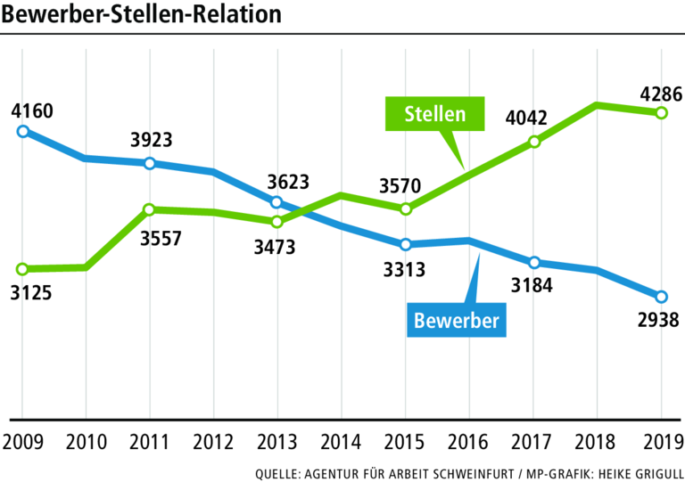 Lehrstellen: Azubis haben weiter die Wahl Lehrstellen: Azubis haben weiter die Wahl