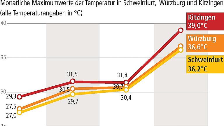 Hitzesommer bleibt unter Rekord von 2003