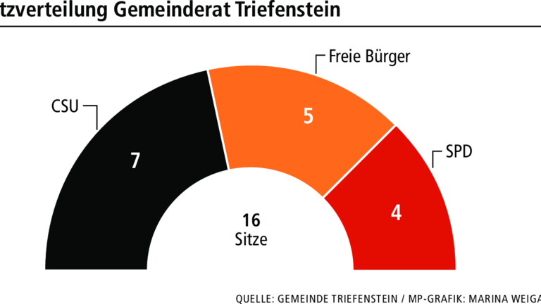 Bürgermeisterwahl: Wer sind die Kandidaten in Triefenstein?