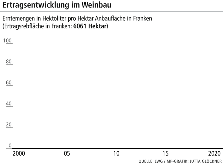 Grafik für Online _ Ertragsentwicklung Weinbau Grafik für Online _ Ertragsentwicklung Weinbau