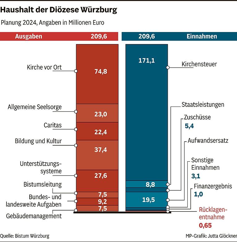 Positive Bilanz: Bistum Würzburg schafft finanzielle Kehrtwende und schreibt erneut schwarze Zahlen Positive Bilanz: Bistum Würzburg schafft finanzielle Kehrtwende und schreibt erneut schwarze Zahlen