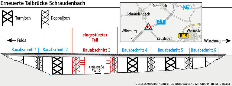 Wer trägt die Schuld am Einsturz der Talbrücke Schraudenbach? Verteidigung spricht von 'Pfusch am Bau'