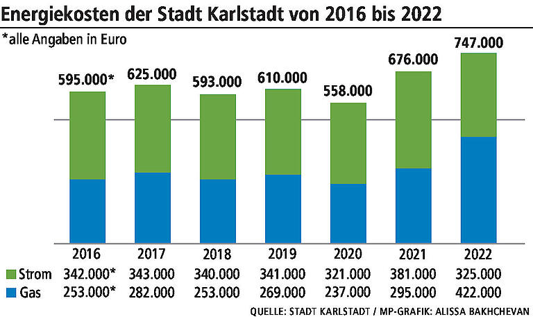 Explodierende Gas- und Strompreise: Diese Sparmaßnahmen setzt die Stadt Karlstadt jetzt um