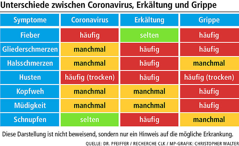 Grippe, Erkältung oder Corona: Wie unterscheiden sich die Symptome? Grippe, Erkältung oder Corona: Wie unterscheiden sich die Symptome?