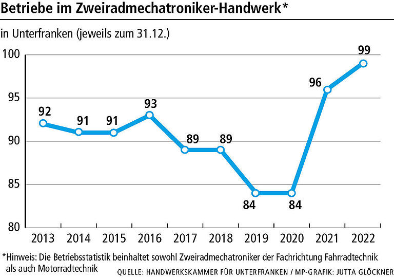 Fahrrad-Verkaufsboom, aber zu wenig Werkstätten? So handhaben Fahrradläden in Main-Spessart die hohe Nachfrage