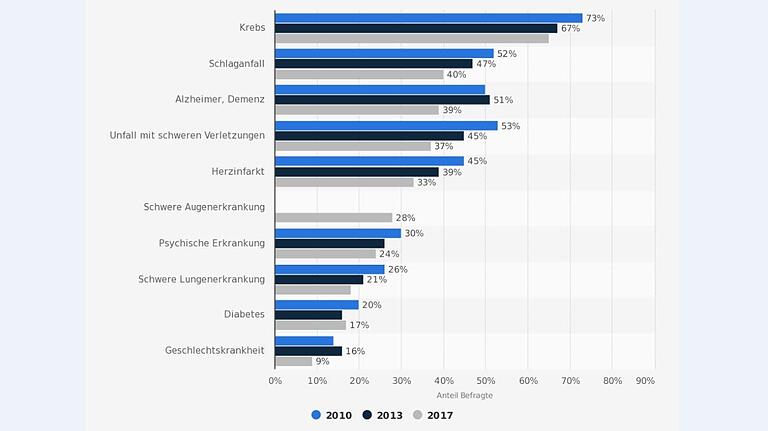 Die Statistik zeigt das Ergebnis einer forsa-Umfrage im Auftrag der DAK zu Ängsten vor ausgewählten Krankheiten in der deutschen Bevölkerung im Zeitraum zwischen 2010 und 2017.