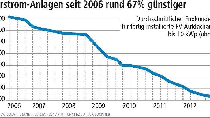 Pleiteserie in der Solarwirtschaft