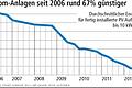 Pleiteserie in der Solarwirtschaft