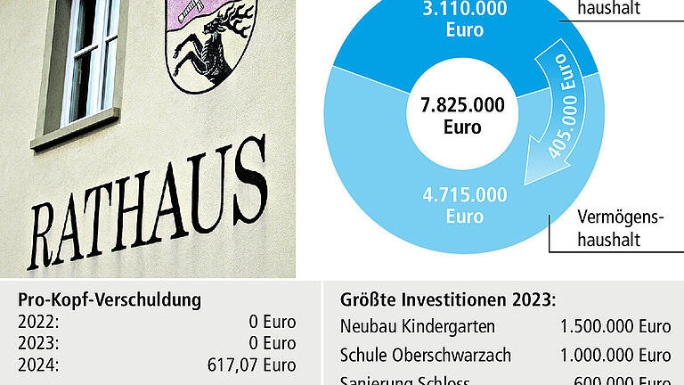 Ab 2024 schreibt Oberschwarzach rote Zahlen Ab 2024 schreibt Oberschwarzach rote Zahlen