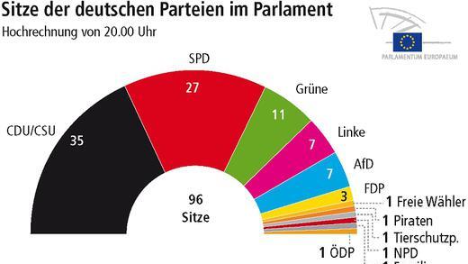 EU-Wahl: Die Region verliert einen Sitz