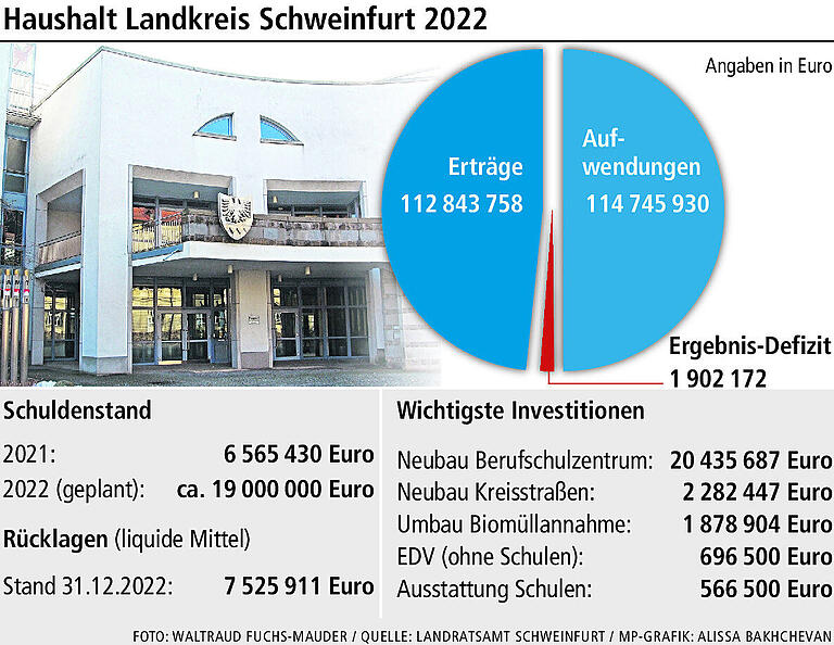 Minus in der Kasse: Warum der Landkreis Schweinfurt das so will