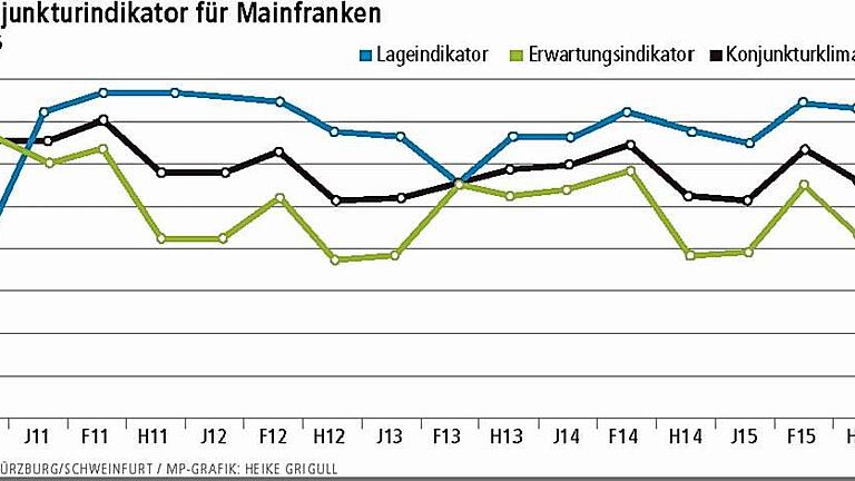 Mainfrankens Wirtschaft schwächelt