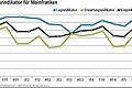 Mainfrankens Wirtschaft schwächelt