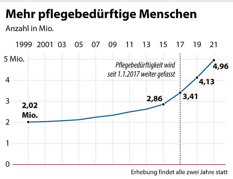 Gesundheitsstaatssekretärin Sabine Dittmar im Interview: Woran die Pflege krankt und wie ihr zu helfen ist