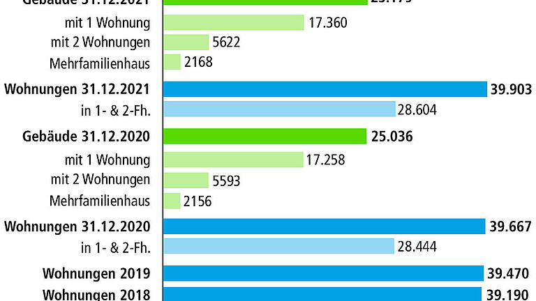 Statistik über den Wohnungsbestand in Rhön und Grabfeld: Reichen 39.903 Wohnungen für 79.376 Menschen?