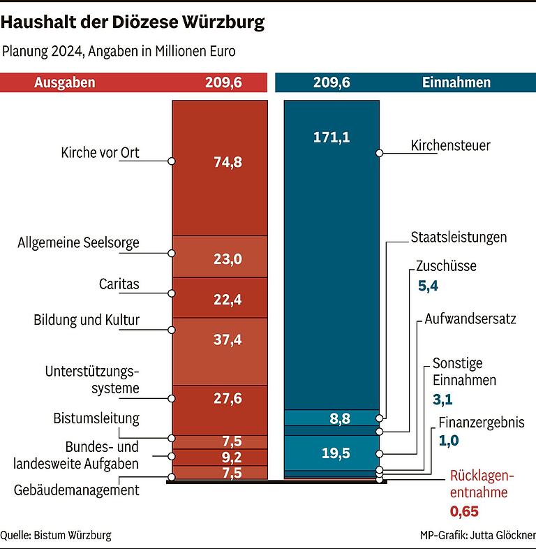 Bilanzgewinn in Millionenhöhe gemeldet: Diözese Würzburg schreibt erneut schwarze Zahlen