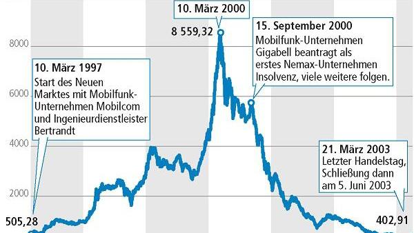 Zockermarkt oder Wachstumsbörse?