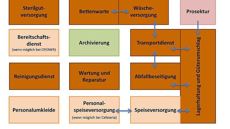 Geprägt von Technik und begleitenden Diensten ist das Untergeschoss im künftigen Zentralklinikum Main-Spessart in Lohr.Grafik: Klinikum Main-Spessart Geprägt von Technik und begleitenden Diensten ist das Untergeschoss im künftigen Zentralklinikum Main-Spessart in Lohr.Grafik: Klinikum Main-Spessart