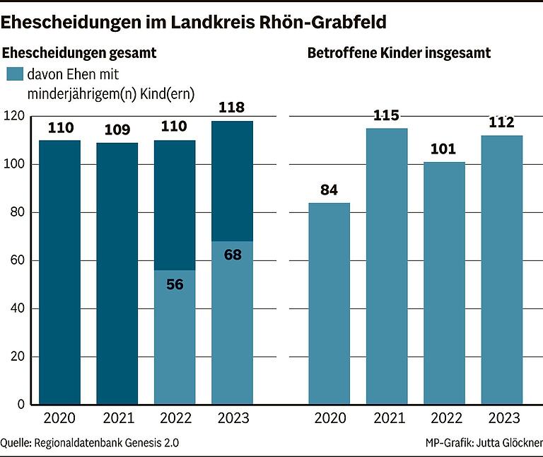 Steigende Scheidungszahlen im Landkreis Rhön-Grabfeld: So viele Kinder sind vom Ehe-Aus ihrer Eltern betroffen