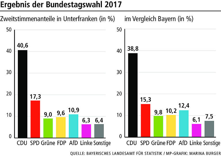 Bundestagswahl: Diese Unterfranken können es nach Berlin schaffen Bundestagswahl: Diese Unterfranken können es nach Berlin schaffen