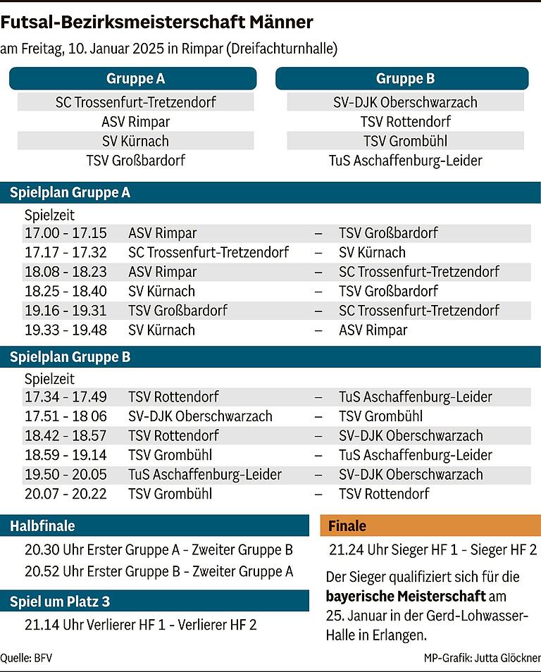 Acht Teams wollen den Titel: Das sind die Teilnehmer der unterfränkischen Hallen-Bezirksmeisterschaft in Rimpar