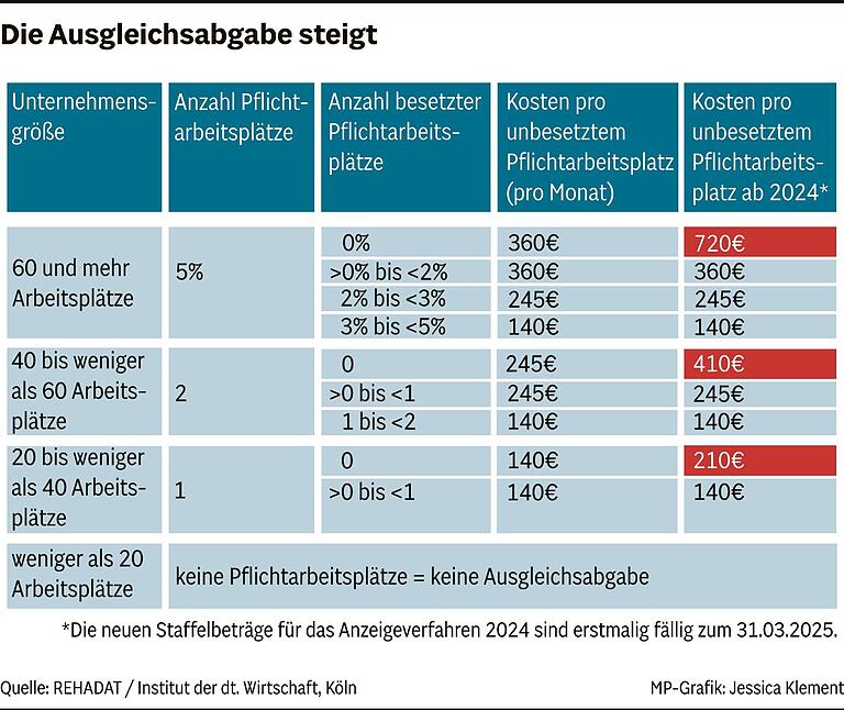 Trotz Arbeitskräftemangel: Warum Menschen mit Behinderung auf dem ersten Arbeitsmarkt schwer einen Job bekommen Trotz Arbeitskräftemangel: Warum Menschen mit Behinderung auf dem ersten Arbeitsmarkt schwer einen Job bekommen