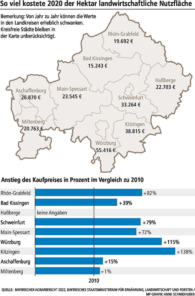 Boden als Investment: Was der unterfränkische Acker kostet und warum Investoren eine Gefahr für Landwirte sind