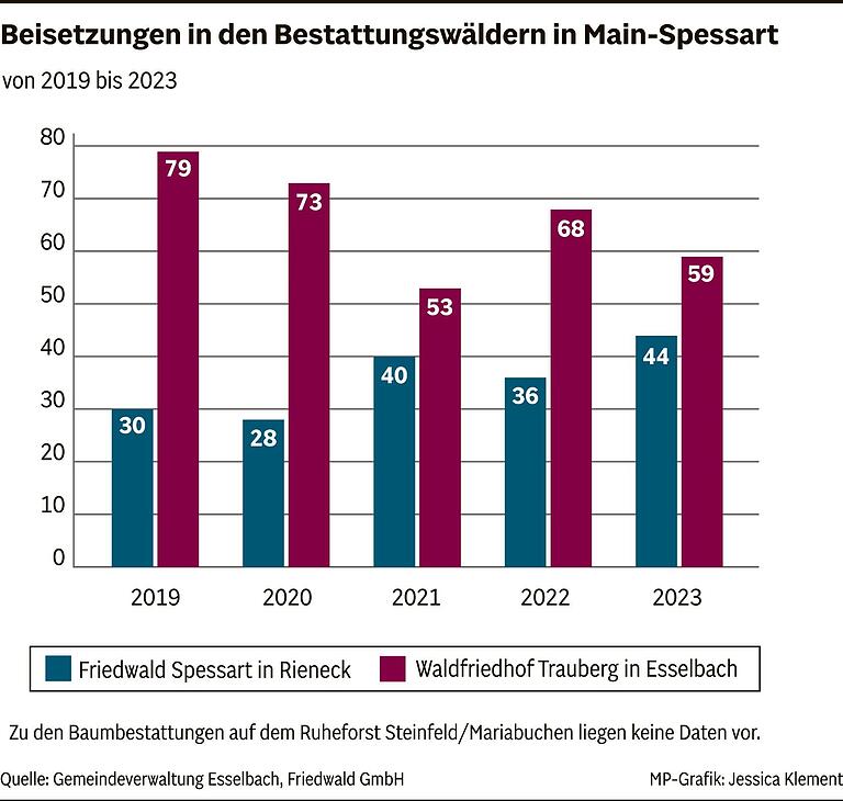 Von Sarg zu Urne und Baum: So wandelt sich die Bestattungskultur in Main-Spessart Von Sarg zu Urne und Baum: So wandelt sich die Bestattungskultur in Main-Spessart