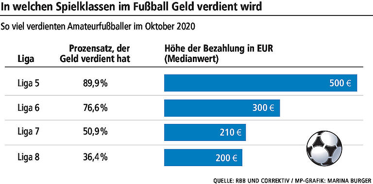 Schwarzgeld fürs Kicken: Ist das Alltag auch in Unterfrankens Amateurligen?