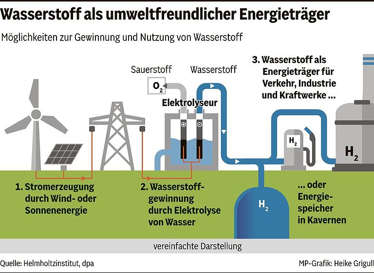 Zukunft mit Wasserstoff: Gerolzhöfer Jungunternehmer berät Regionen in Europa zu nachhaltigem Wirtschaften Zukunft mit Wasserstoff: Gerolzhöfer Jungunternehmer berät Regionen in Europa zu nachhaltigem Wirtschaften