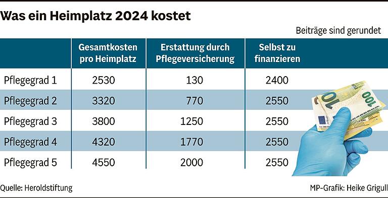 Steigende Pflegekosten: Plätze im Altenheim der Heroldstiftung in Karlstadt werden deutlich teurer Steigende Pflegekosten: Plätze im Altenheim der Heroldstiftung in Karlstadt werden deutlich teurer