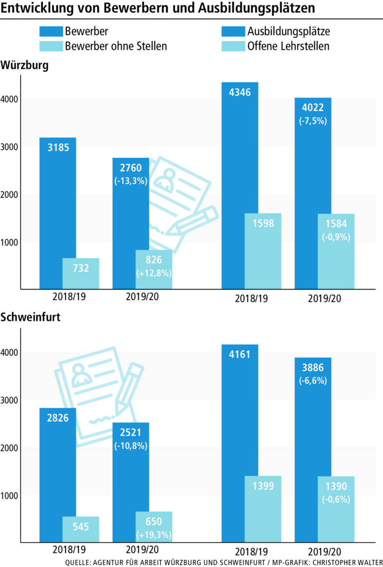 Wo die Ausbildung in Unterfranken unter Corona leidet