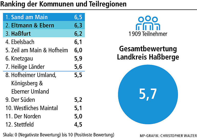 Der Haßberge-Check: Ebern schlägt den alten Stadtrivalen Haßfurt