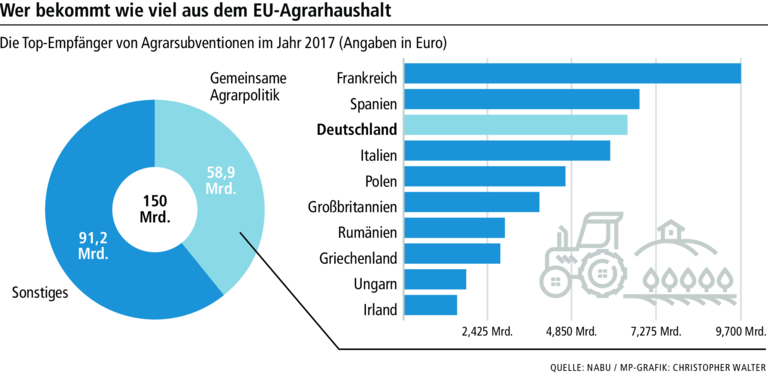 Subventionen: Warum bekommen Landwirte Geld vom Staat? Subventionen: Warum bekommen Landwirte Geld vom Staat?