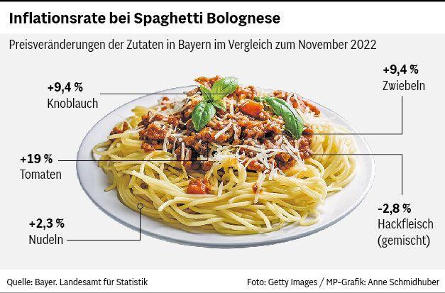 Schnitzel, Spaghetti und Schäufele: So teuer sind die Zutaten für 6 beliebte Gerichte in Bayern geworden