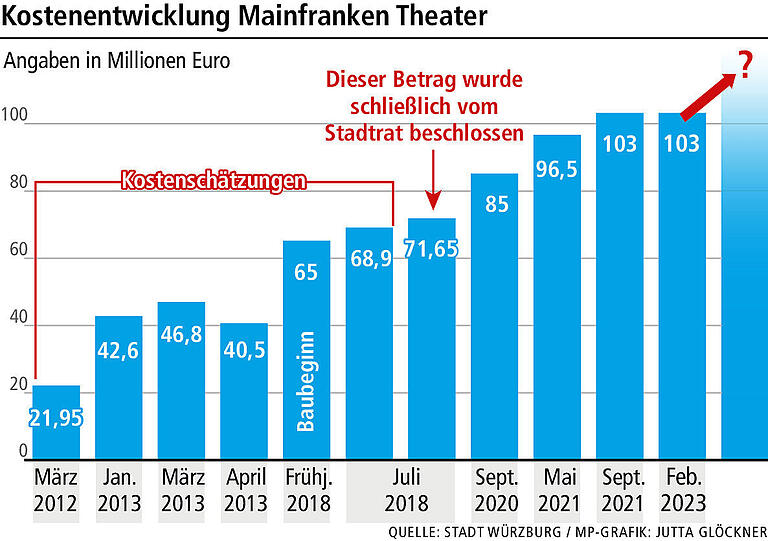 Chronik einer Dauerbaustelle: Das war ursprünglich am Mainfranken Theater Würzburg geplant und so ist der Stand heute