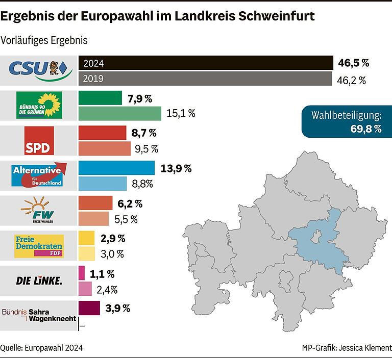 Europawahl: Schweinfurter CSU hält ihr Ergebnis, AfD ist zweite Kraft nun auch im Landkreis