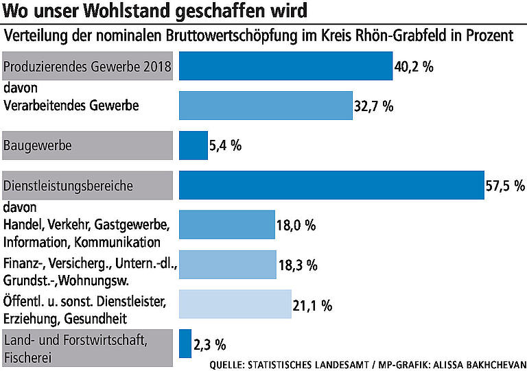 Rhön-Grabfeld: Landwirtschaft spielt eine immer geringere Rolle
