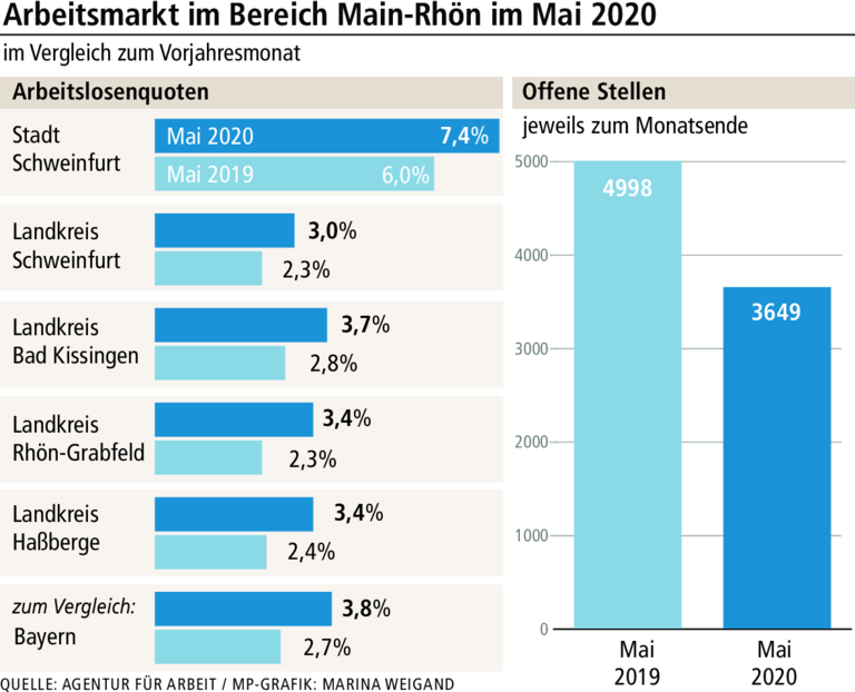 Main-Rhön: Kurzarbeit auf Rekordniveau