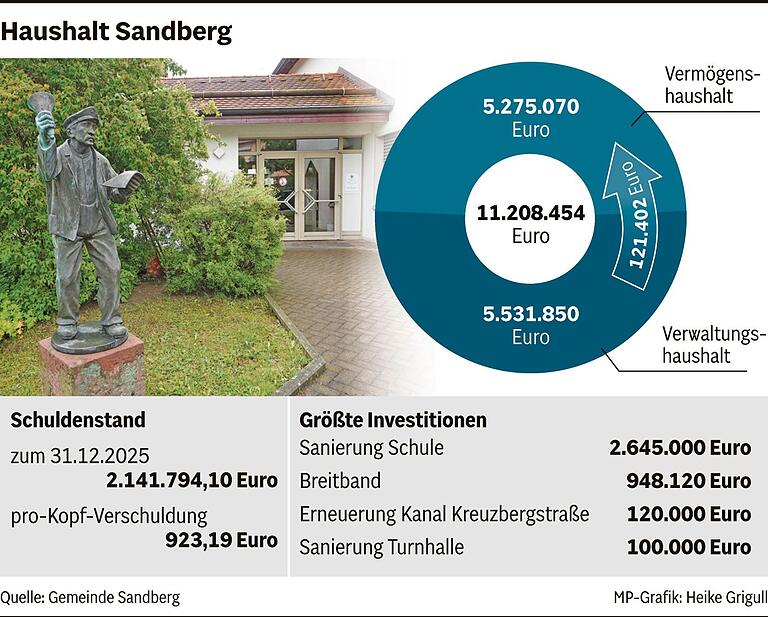 Große Investitionen, angespannte Haushaltslage: Sandbergs finanzieller Drahtseilakt im Jahr 2025